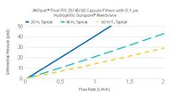 Flow Rate